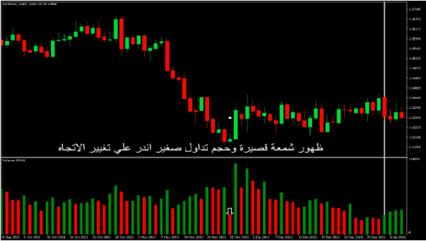 انخفاض حجم التداول ينذر بتغير الاتجاه